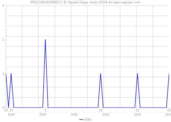 PROCURADORES C. B. (Spain) Page visits 2024 