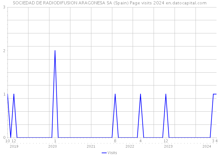 SOCIEDAD DE RADIODIFUSION ARAGONESA SA (Spain) Page visits 2024 