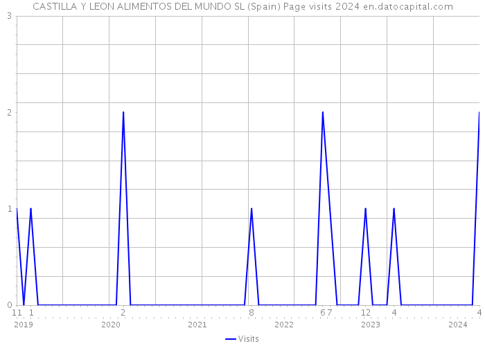 CASTILLA Y LEON ALIMENTOS DEL MUNDO SL (Spain) Page visits 2024 