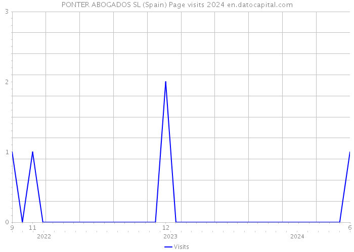 PONTER ABOGADOS SL (Spain) Page visits 2024 