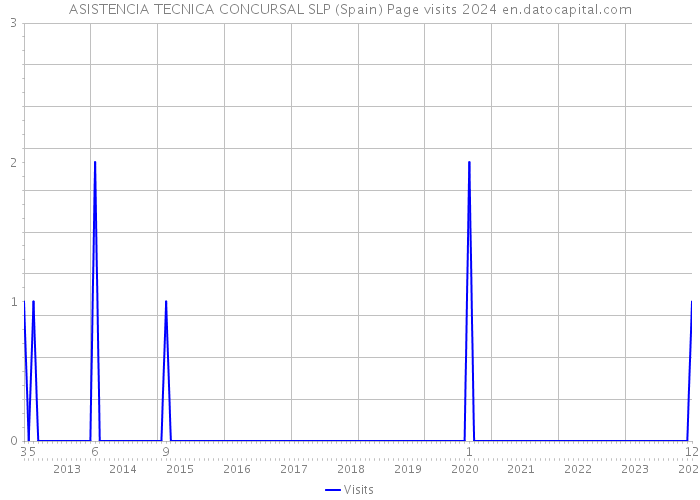 ASISTENCIA TECNICA CONCURSAL SLP (Spain) Page visits 2024 