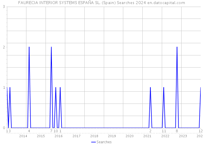 FAURECIA INTERIOR SYSTEMS ESPAÑA SL. (Spain) Searches 2024 