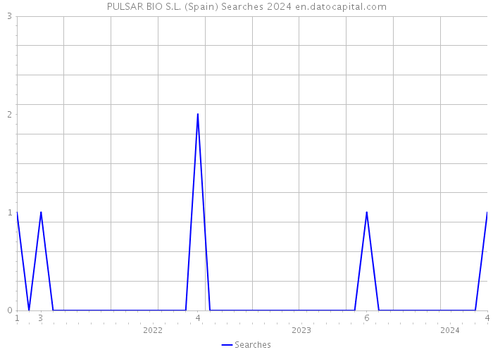 PULSAR BIO S.L. (Spain) Searches 2024 