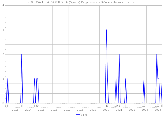 PROGOSA ET ASSOCIES SA (Spain) Page visits 2024 