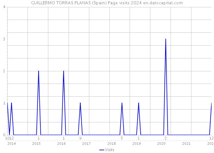 GUILLERMO TORRAS PLANAS (Spain) Page visits 2024 