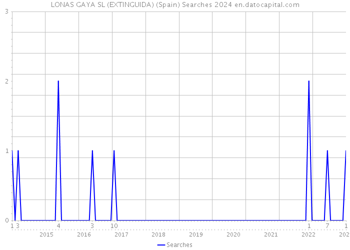 LONAS GAYA SL (EXTINGUIDA) (Spain) Searches 2024 