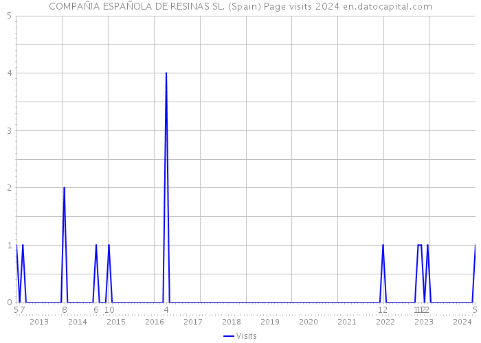 COMPAÑIA ESPAÑOLA DE RESINAS SL. (Spain) Page visits 2024 