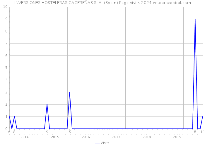 INVERSIONES HOSTELERAS CACEREÑAS S. A. (Spain) Page visits 2024 