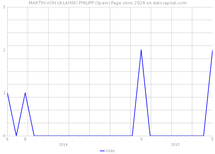 MARTIN VON UKLANSKI PHILIPP (Spain) Page visits 2024 