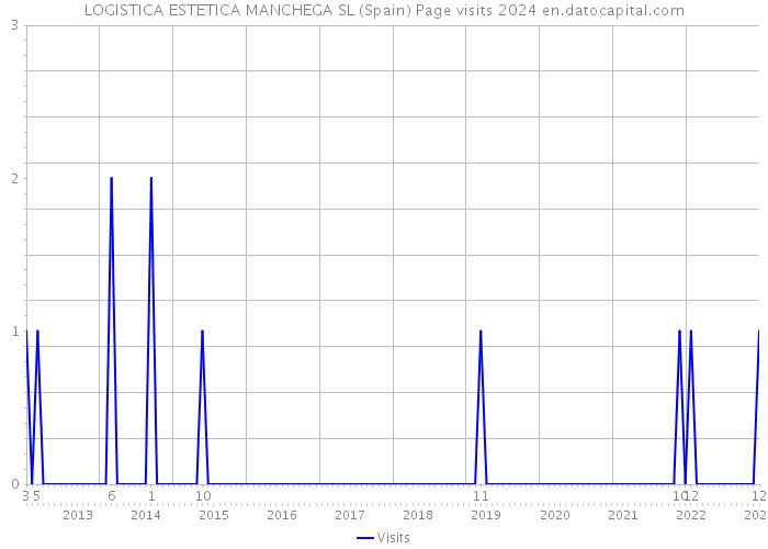 LOGISTICA ESTETICA MANCHEGA SL (Spain) Page visits 2024 