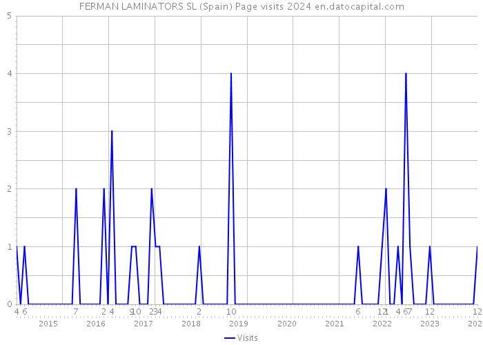 FERMAN LAMINATORS SL (Spain) Page visits 2024 