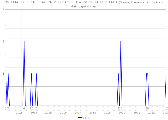 SISTEMAS DE TECNIFICACION MEDIOAMBIENTAL SOCIEDAD LIMITADA (Spain) Page visits 2024 