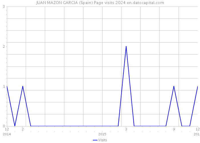 JUAN MAZON GARCIA (Spain) Page visits 2024 