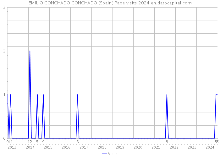 EMILIO CONCHADO CONCHADO (Spain) Page visits 2024 