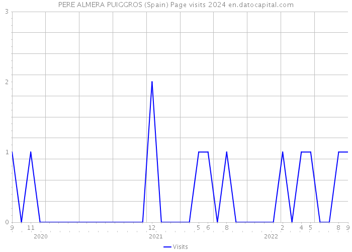 PERE ALMERA PUIGGROS (Spain) Page visits 2024 