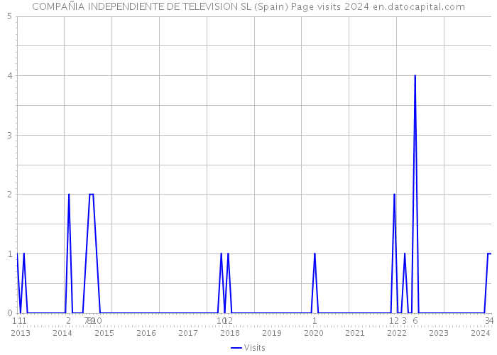 COMPAÑIA INDEPENDIENTE DE TELEVISION SL (Spain) Page visits 2024 