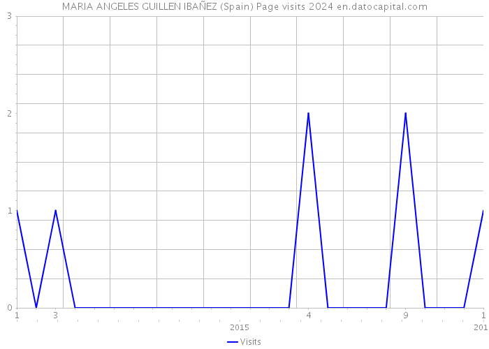 MARIA ANGELES GUILLEN IBAÑEZ (Spain) Page visits 2024 