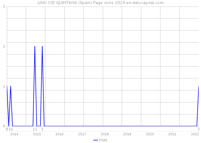 LINO CID QUINTANA (Spain) Page visits 2024 