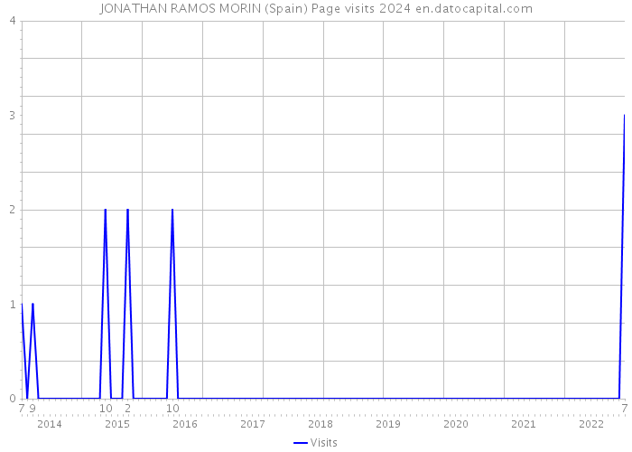 JONATHAN RAMOS MORIN (Spain) Page visits 2024 