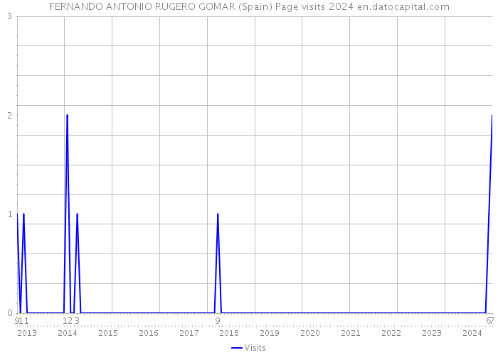 FERNANDO ANTONIO RUGERO GOMAR (Spain) Page visits 2024 