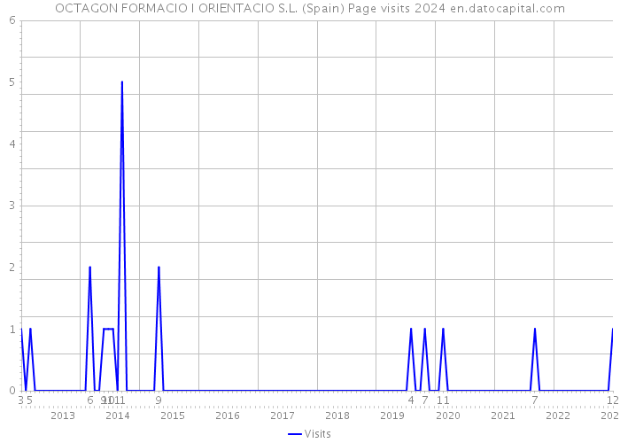 OCTAGON FORMACIO I ORIENTACIO S.L. (Spain) Page visits 2024 