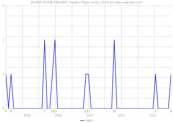JAVIER SOAJE RENARD (Spain) Page visits 2024 