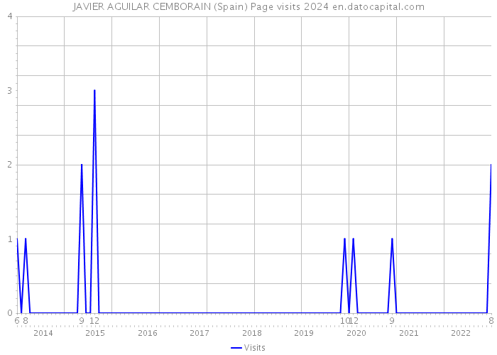 JAVIER AGUILAR CEMBORAIN (Spain) Page visits 2024 