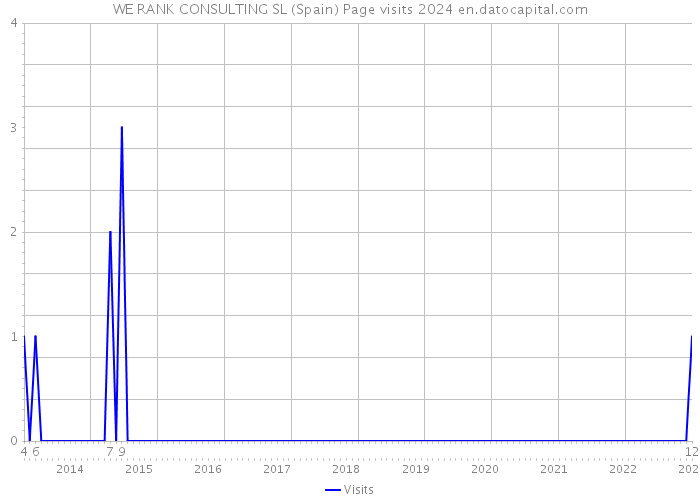 WE RANK CONSULTING SL (Spain) Page visits 2024 