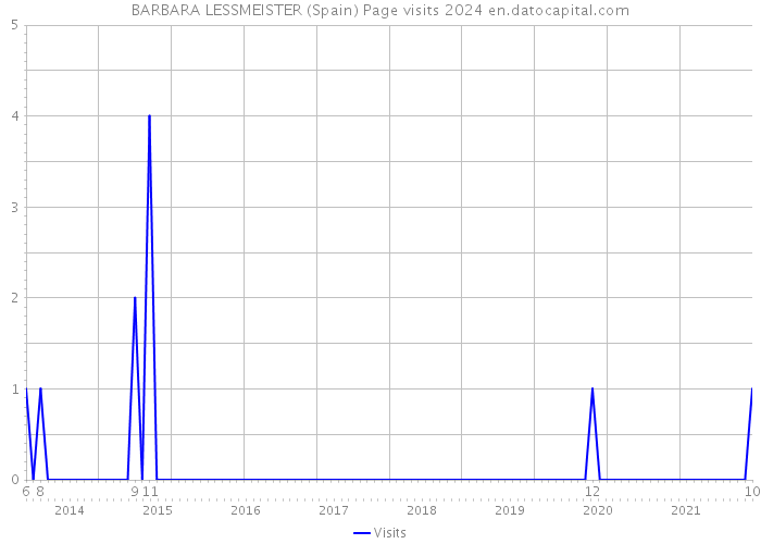 BARBARA LESSMEISTER (Spain) Page visits 2024 