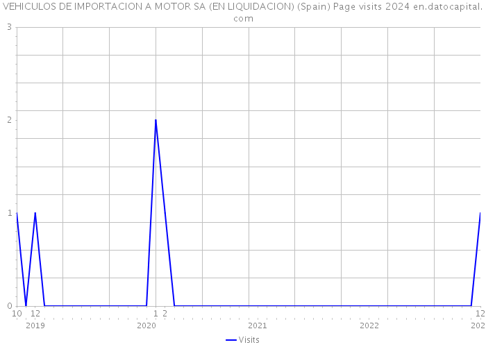 VEHICULOS DE IMPORTACION A MOTOR SA (EN LIQUIDACION) (Spain) Page visits 2024 