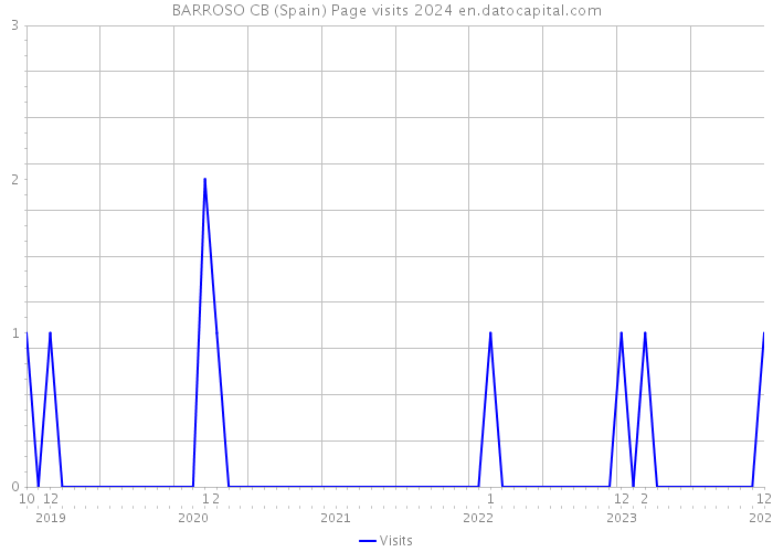 BARROSO CB (Spain) Page visits 2024 