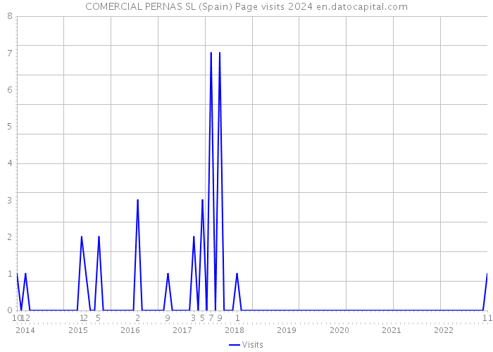 COMERCIAL PERNAS SL (Spain) Page visits 2024 