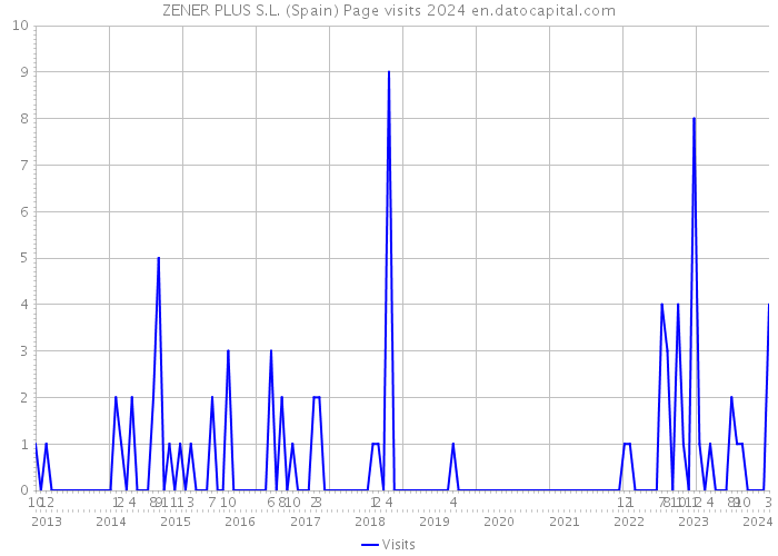 ZENER PLUS S.L. (Spain) Page visits 2024 