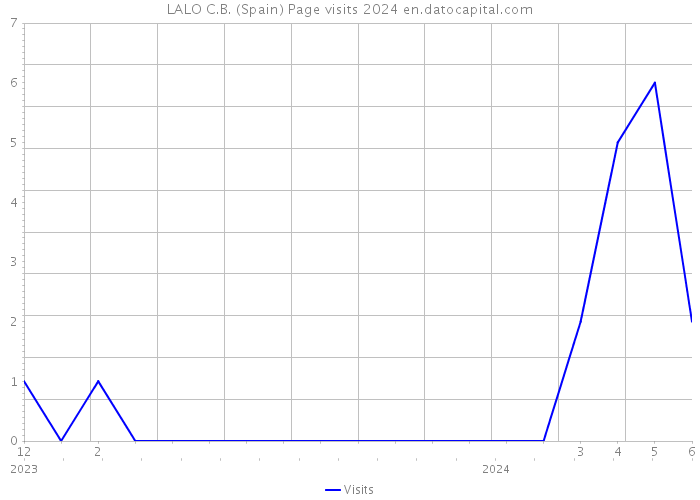 LALO C.B. (Spain) Page visits 2024 