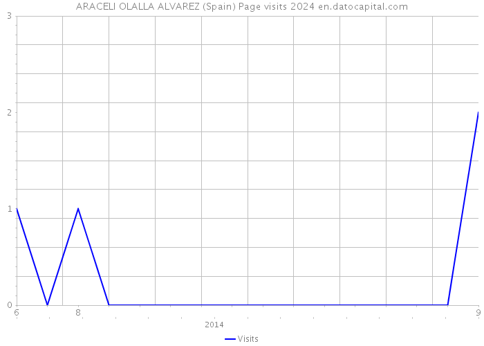 ARACELI OLALLA ALVAREZ (Spain) Page visits 2024 