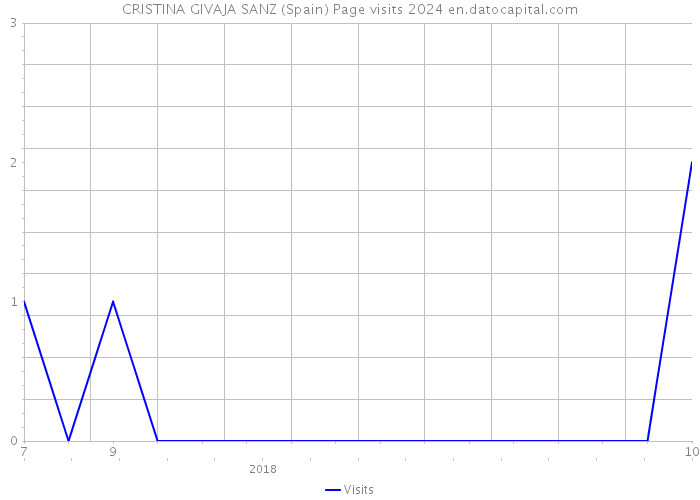 CRISTINA GIVAJA SANZ (Spain) Page visits 2024 
