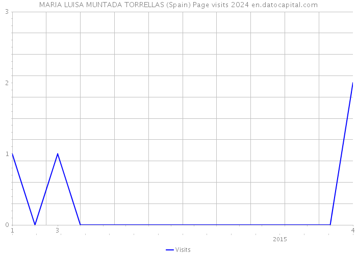 MARIA LUISA MUNTADA TORRELLAS (Spain) Page visits 2024 