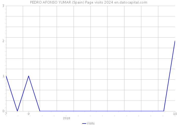 PEDRO AFONSO YUMAR (Spain) Page visits 2024 