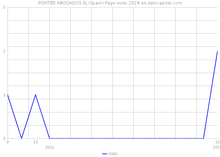 PONTER ABOGADOS SL (Spain) Page visits 2024 
