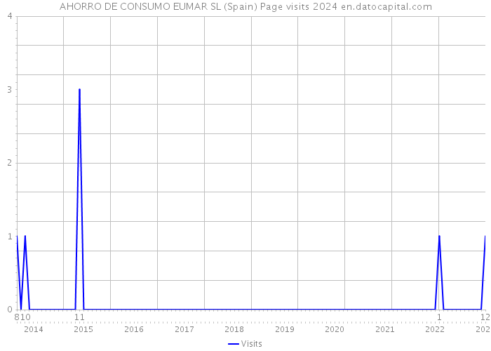 AHORRO DE CONSUMO EUMAR SL (Spain) Page visits 2024 