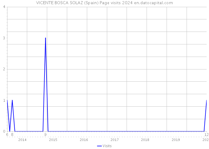 VICENTE BOSCA SOLAZ (Spain) Page visits 2024 