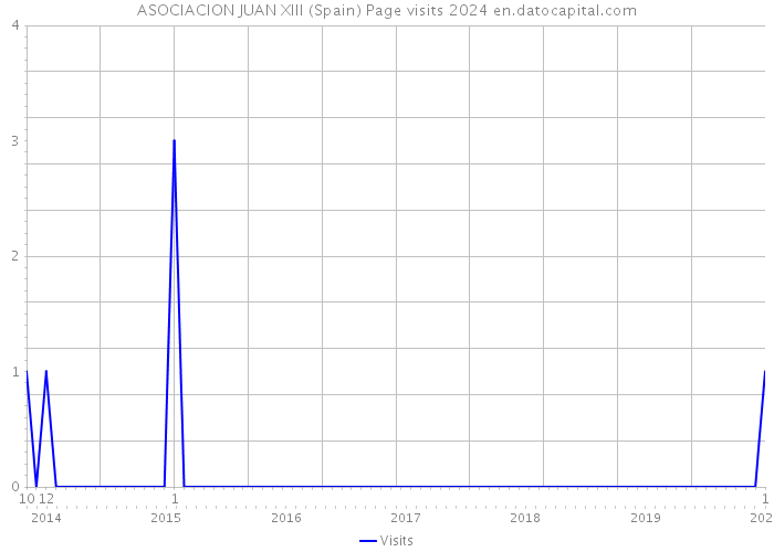 ASOCIACION JUAN XIII (Spain) Page visits 2024 
