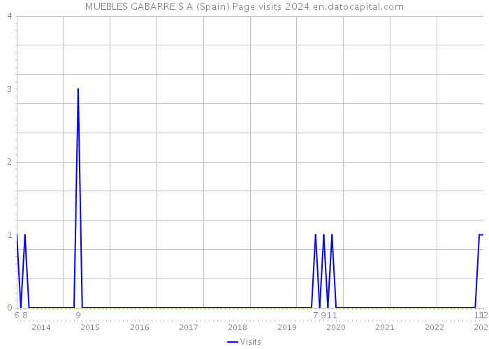 MUEBLES GABARRE S A (Spain) Page visits 2024 