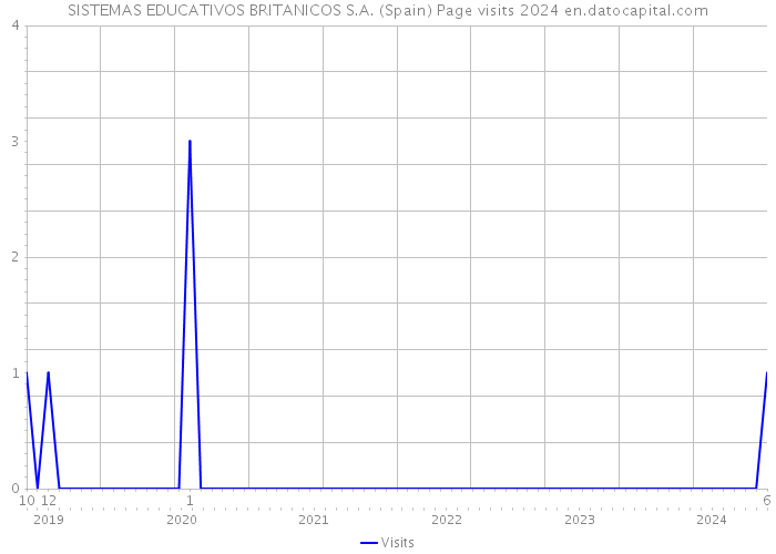 SISTEMAS EDUCATIVOS BRITANICOS S.A. (Spain) Page visits 2024 