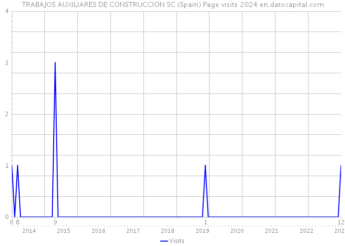 TRABAJOS AUXILIARES DE CONSTRUCCION SC (Spain) Page visits 2024 
