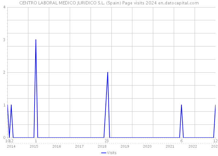 CENTRO LABORAL MEDICO JURIDICO S.L. (Spain) Page visits 2024 