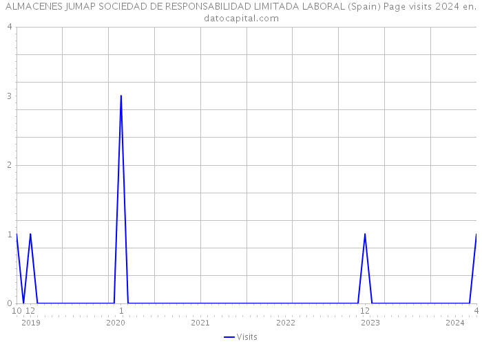 ALMACENES JUMAP SOCIEDAD DE RESPONSABILIDAD LIMITADA LABORAL (Spain) Page visits 2024 