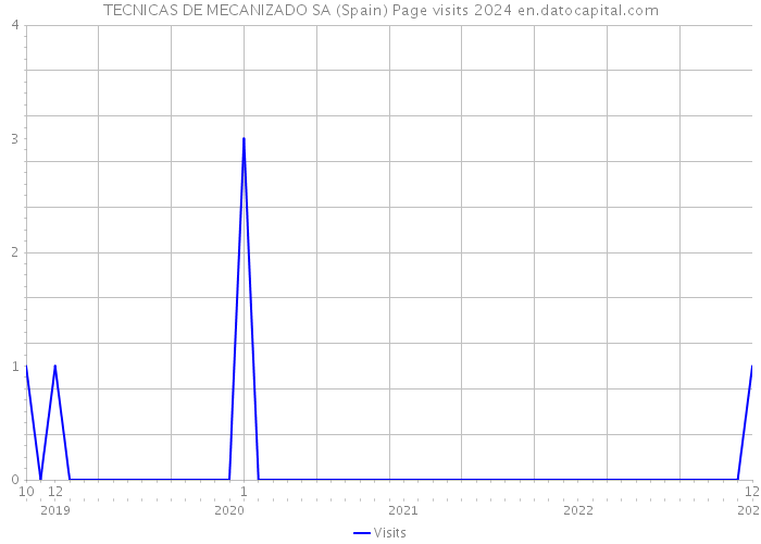 TECNICAS DE MECANIZADO SA (Spain) Page visits 2024 