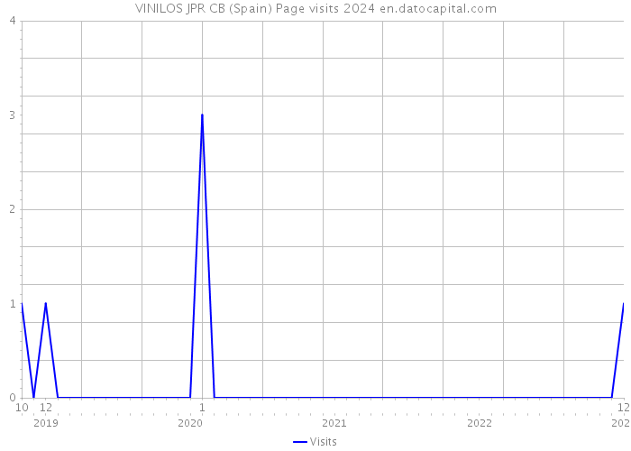 VINILOS JPR CB (Spain) Page visits 2024 