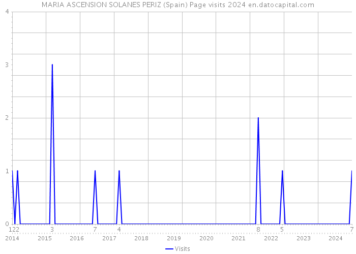 MARIA ASCENSION SOLANES PERIZ (Spain) Page visits 2024 